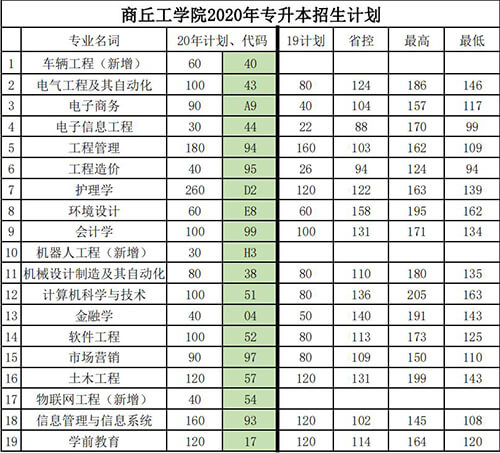 2020年商丘工学院专升本招生计划