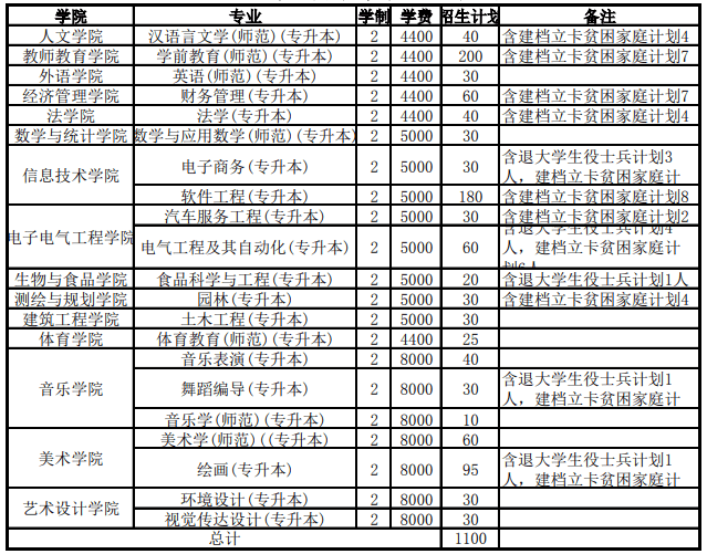 2020年商丘师范学院专升本各专业招生计划