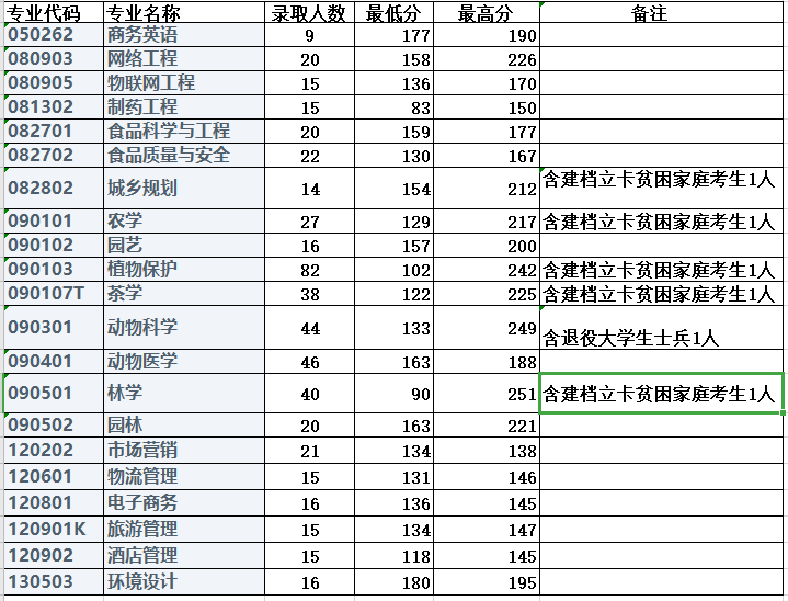 2020年信阳农林学院专升本录取情况