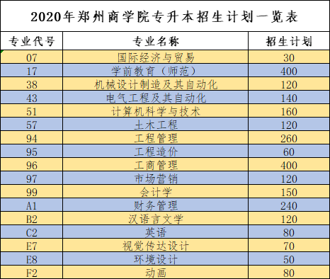 2020年郑州商学院专升本各专业招生计划