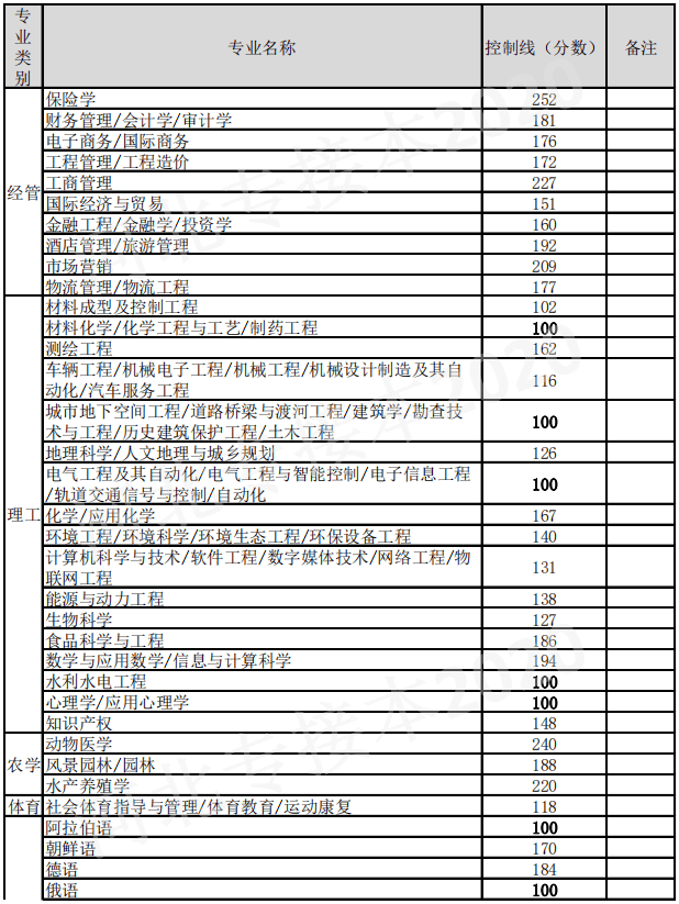 2020年河北专接本考试普通考生最低控制分数线2