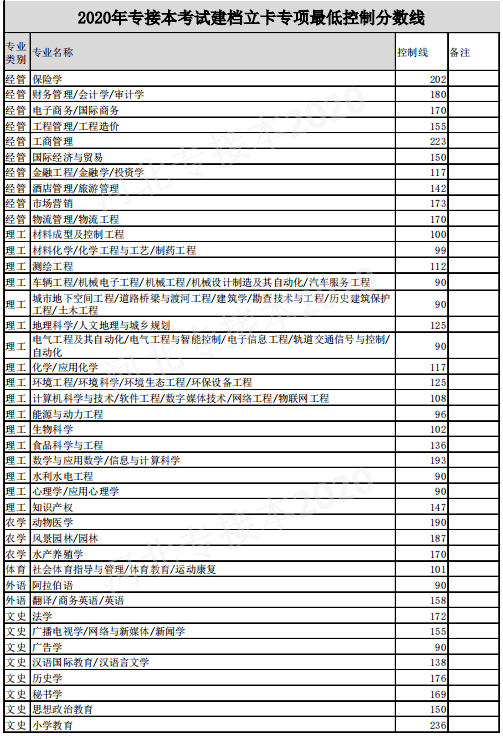 2020年河北专接本考试建档立卡专项最低控制分数线1