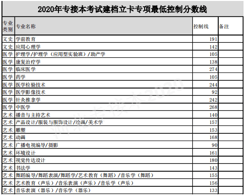 2020年河北专接本考试建档立卡专项最低控制分数线2