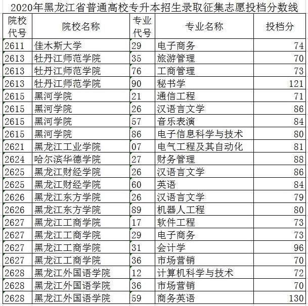 2020年黑龙江专升本招生录取征集志愿投档分数线