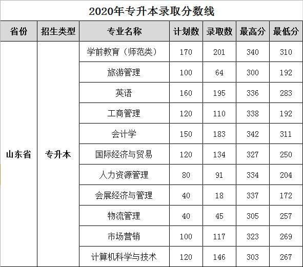 2020年专升本录取分数线 (1).jpg