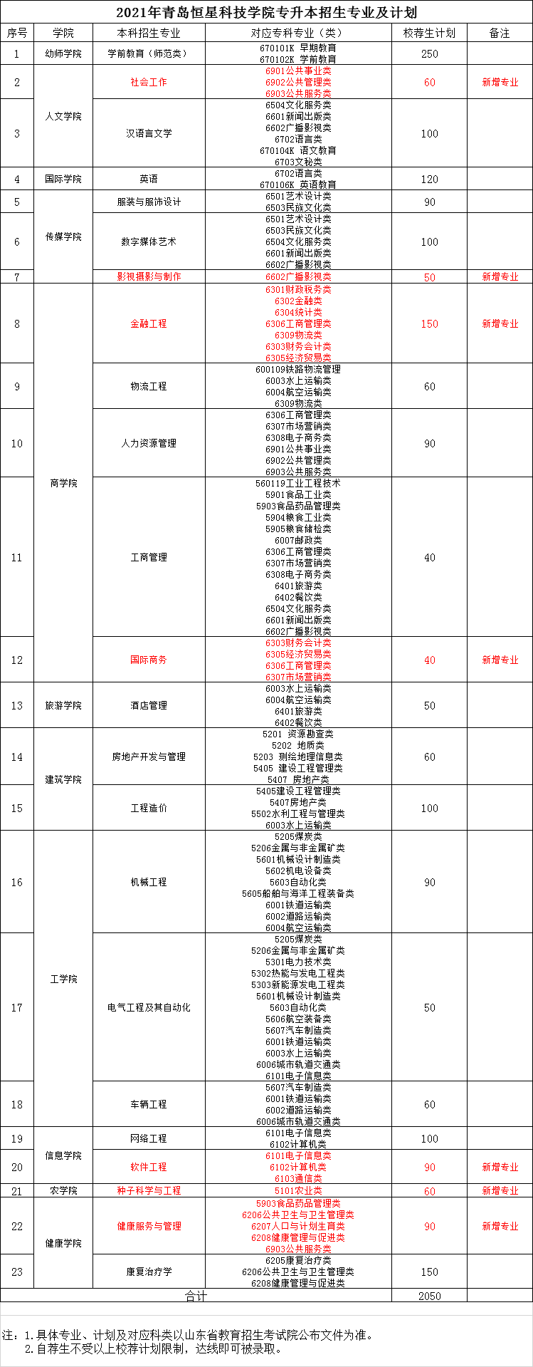 2021年青岛恒星科技学院专升本各专业招生计划