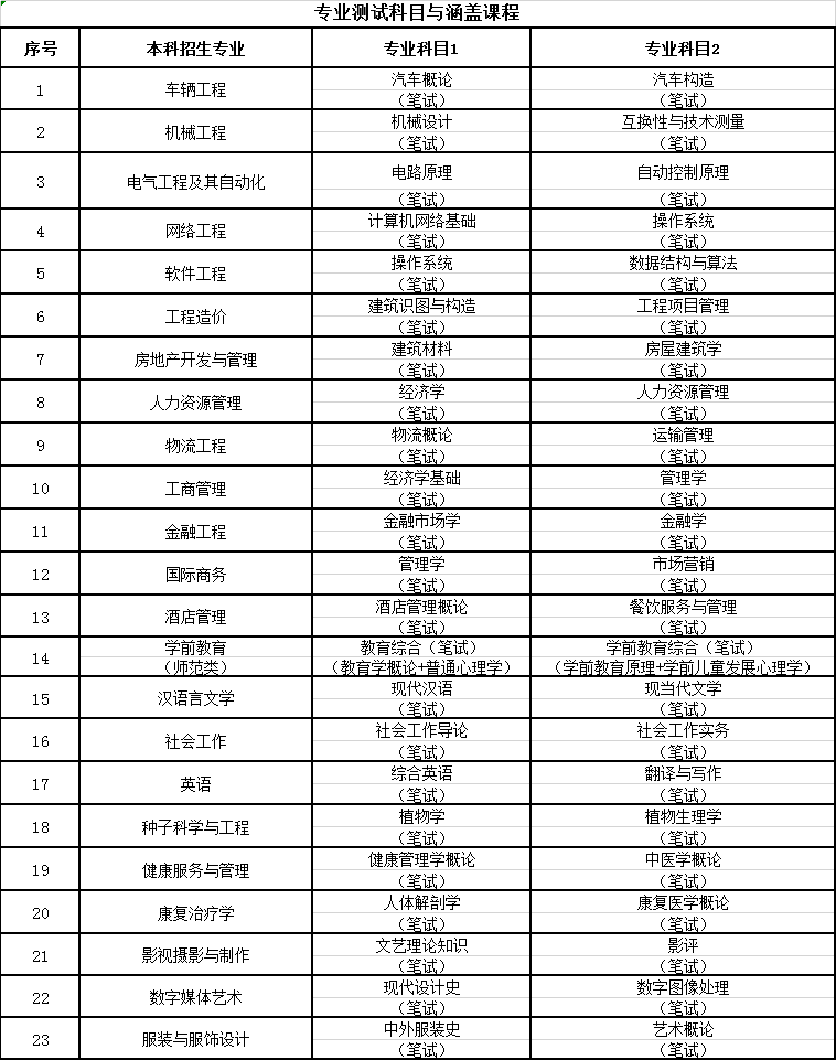 2021年青岛恒星科技学院专升本自荐考生综合能力测验考试科目