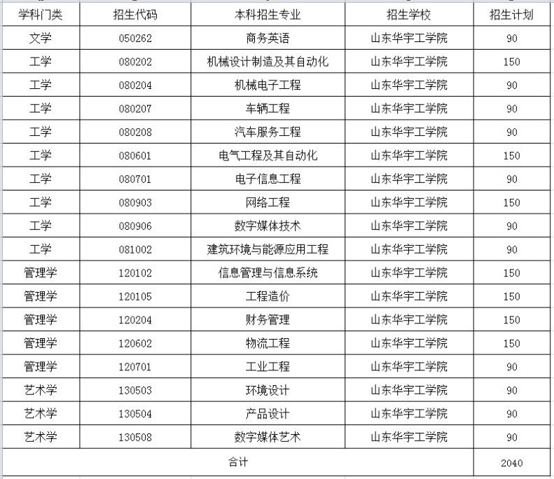 2021年山东华宇工学院专科升本科招生计划