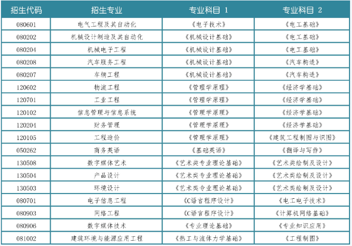 2021年山东华宇工学院专升本专业综合能力测科目