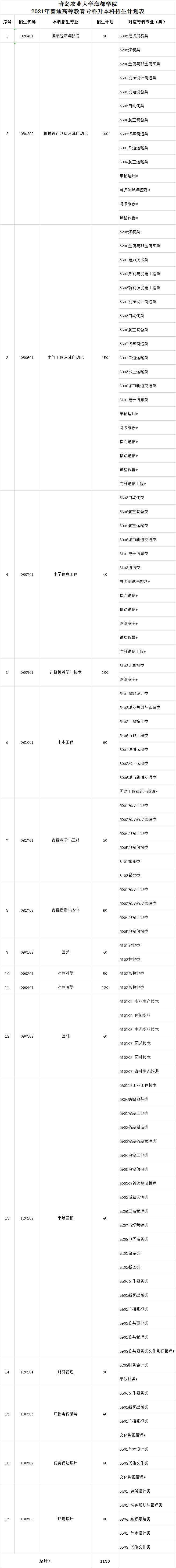 2021年青岛农业大学海都学院专升本各专业招生计划