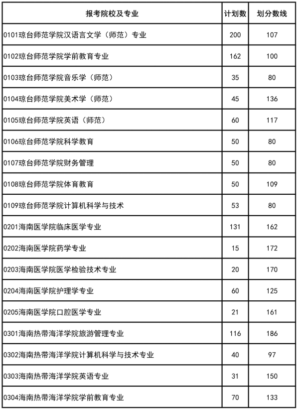 2021年海南专升本各招生学校的招生计划及投档分数线1