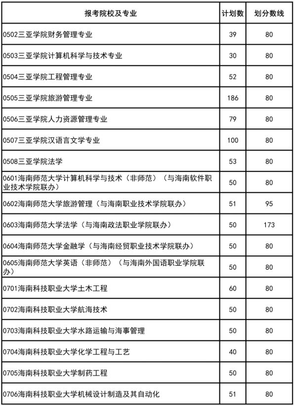 2021年海南专升本各招生学校的招生计划及投档分数线3