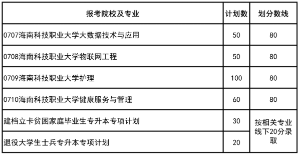 2021年海南专升本各招生学校的招生计划及投档分数线4