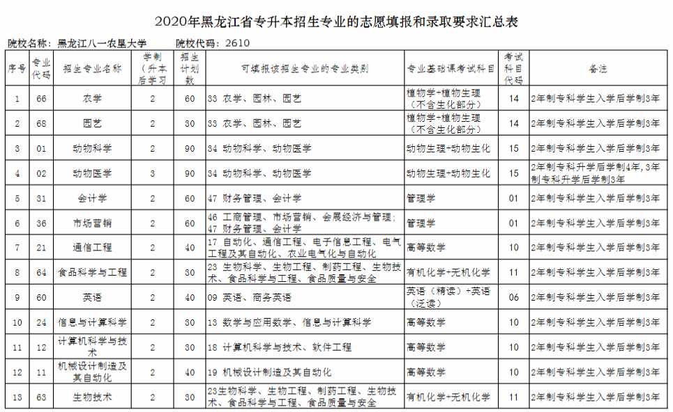 2020年黑龙江八一农垦大学专升本招生计划1