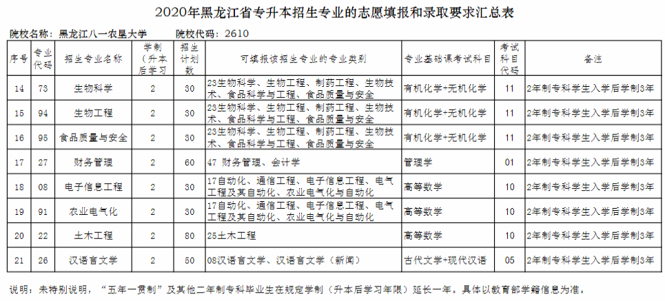 2020年黑龙江八一农垦大学专升本招生计划2