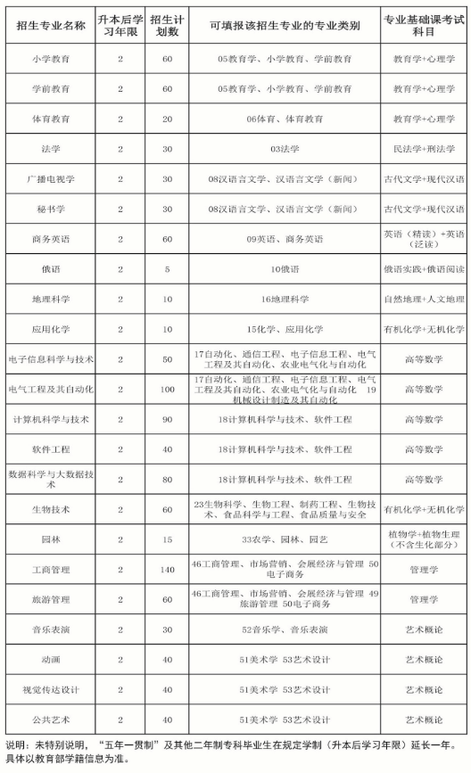 2020年牡丹江师范学院专升本各专业招生计划