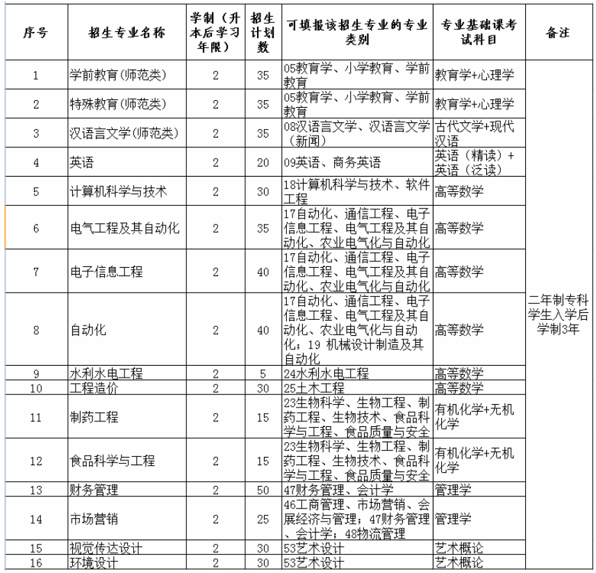 2020年绥化学院专升本各专业招生计划