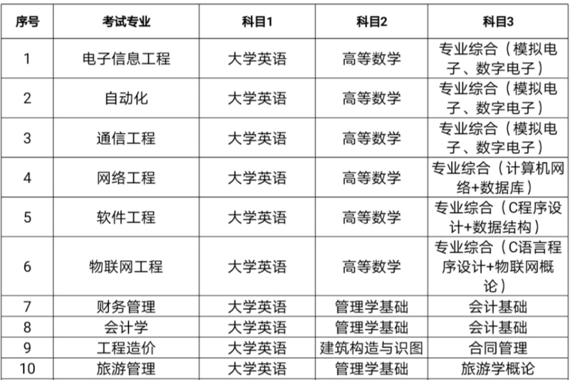 2021年湖南信息学院专升本各专业考试科目1