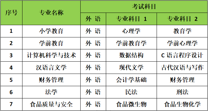 2021年通化师范学院专升本考试科目