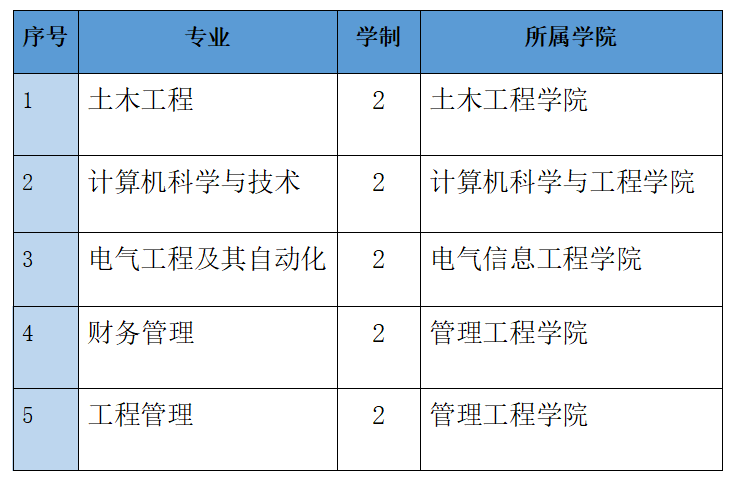 2021年吉林建筑科技学院专升本招生专业.png