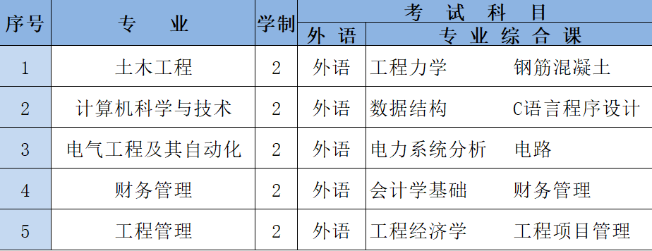 2021年吉林建筑科技学院专升本考试科目.png