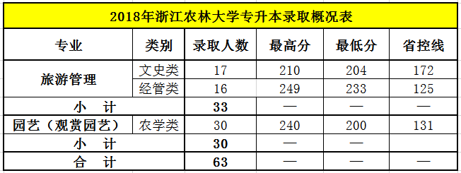 2018年浙江农林大学专升本录取概况.png