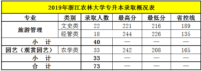 2019年浙江农林大学专升本录取概况.png