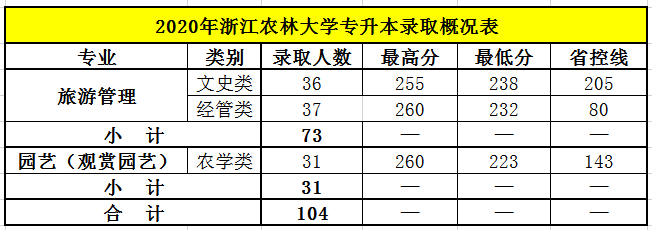 2020年浙江农林大学专升本录取概况.png