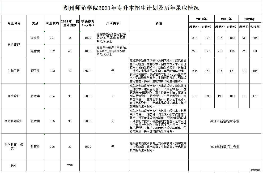 2021年湖州师范学院专升本招生计划及历年录取情况.jpg