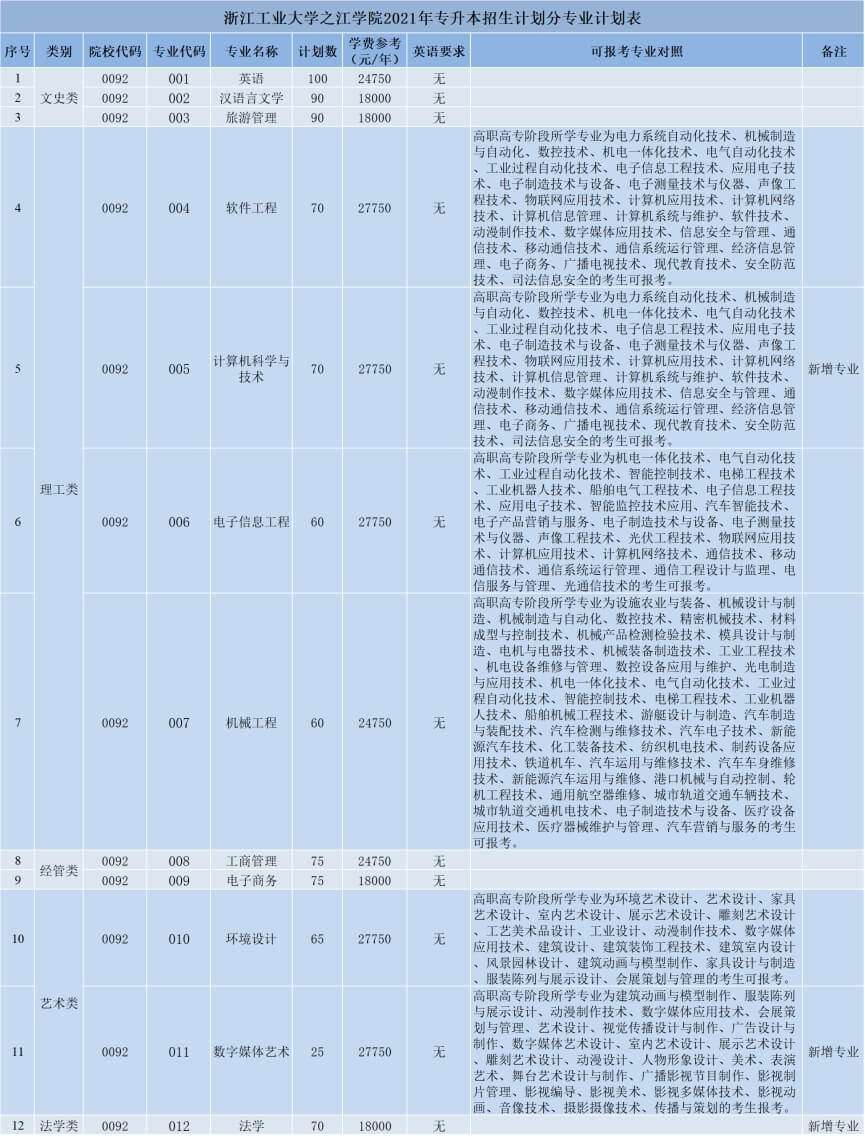 2021年浙江工业大学之江学院专升本招生计划.png