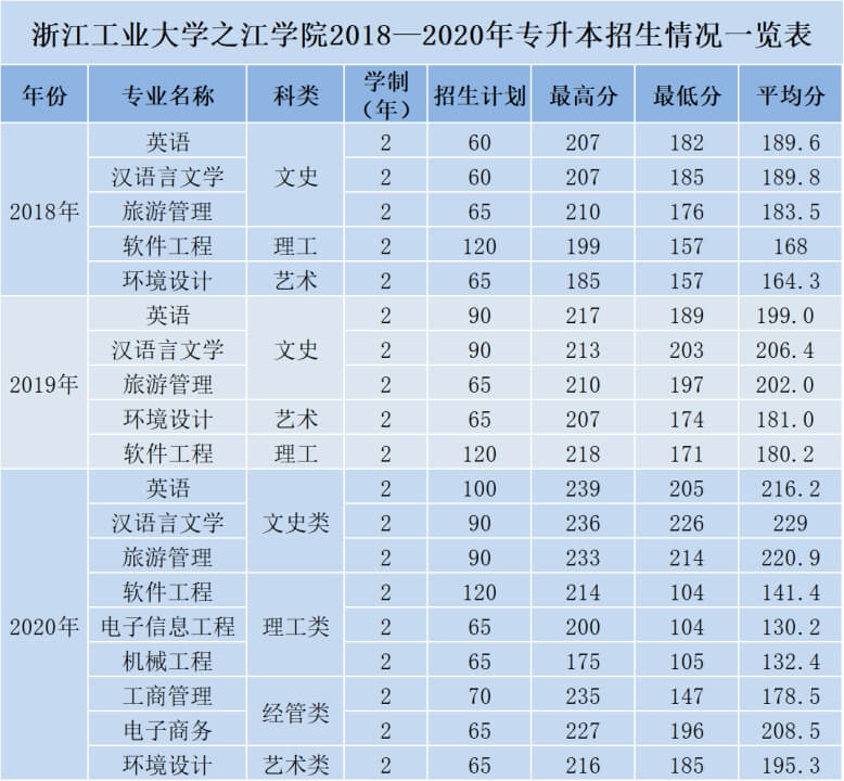 2018-2020年浙江工业大学之江学院专升本录取情况.png