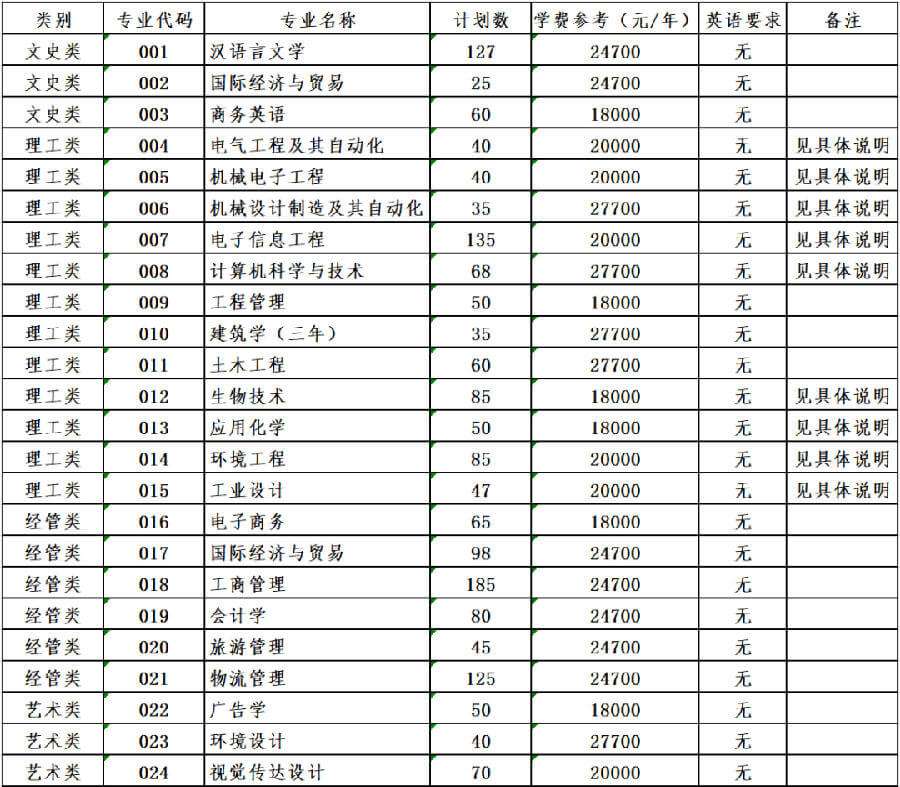 2021年宁波大学科学技术学院专升本招生计划.png