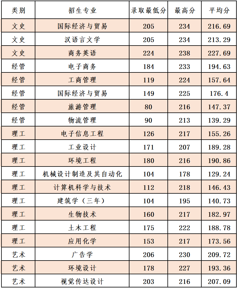 宁波大学科学技术学院专升本录取历年情况.png