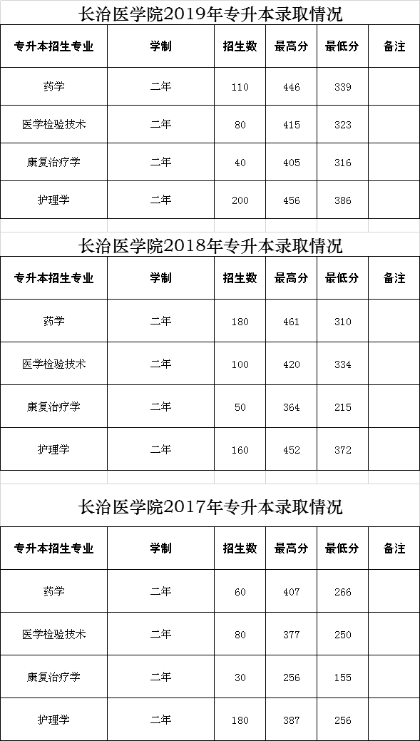 2017年-2019年长治医学院专升本录取情况.png