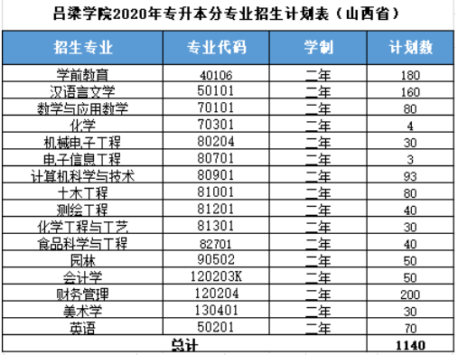 2020年吕梁学院专升本各专业招生计划.png