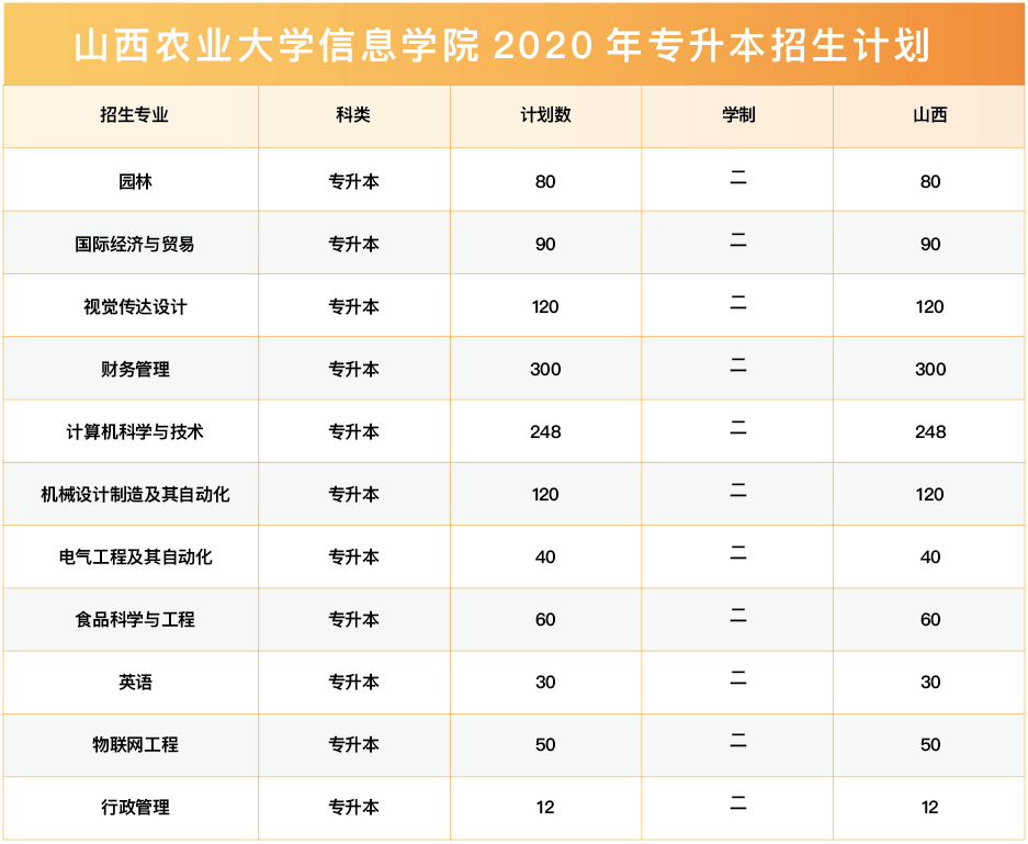 2020年晋中信息学院专升本各专业招生计划.png