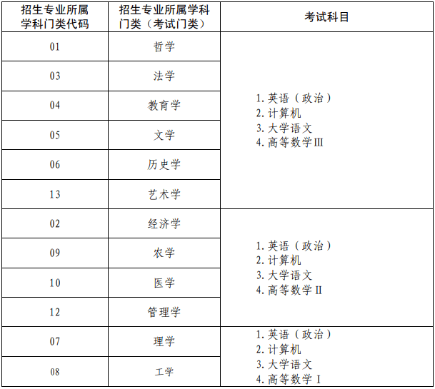 2021年山东专升本统考考试科目.png