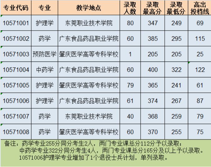 2020年广东医科大学专升本分数线.png