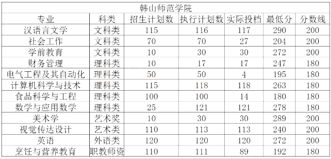 2020年韩山师范学院专升本分数线.png