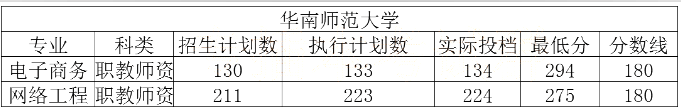 2020年华南师范大学专升本分数线.png