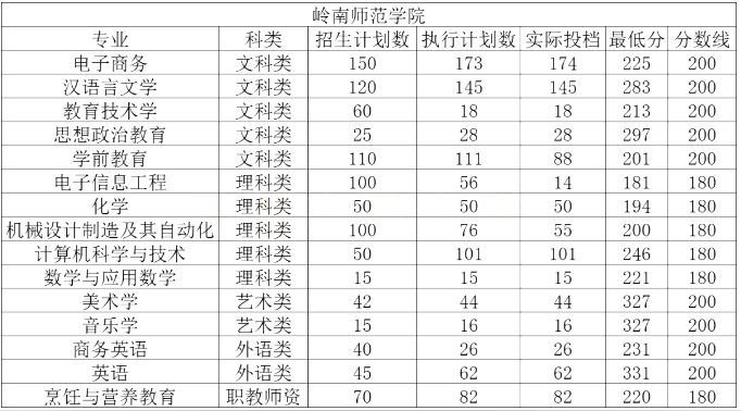 2020年岭南师范学院专升本分数线.png