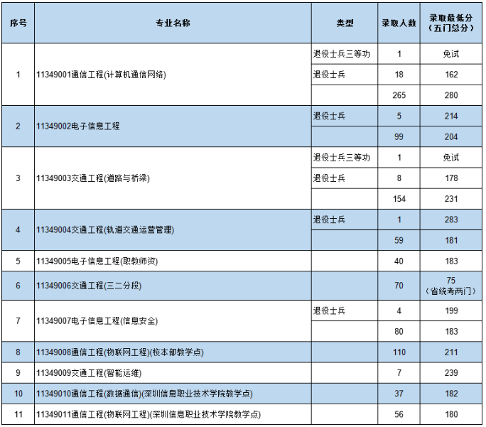 2020年五邑大学专升本分数线.png