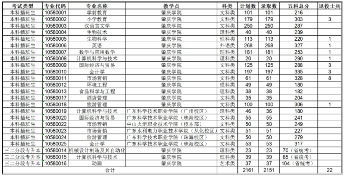 2020年肇庆学院专升本分数线.png