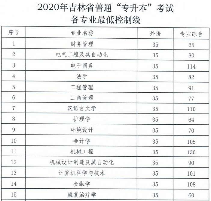 2020年吉林省普通专升本考试各专业最低控制线1.png