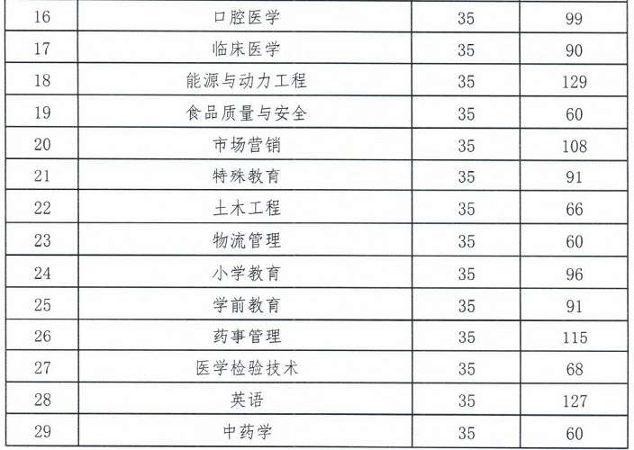 2020年吉林省普通专升本考试各专业最低控制线2.png