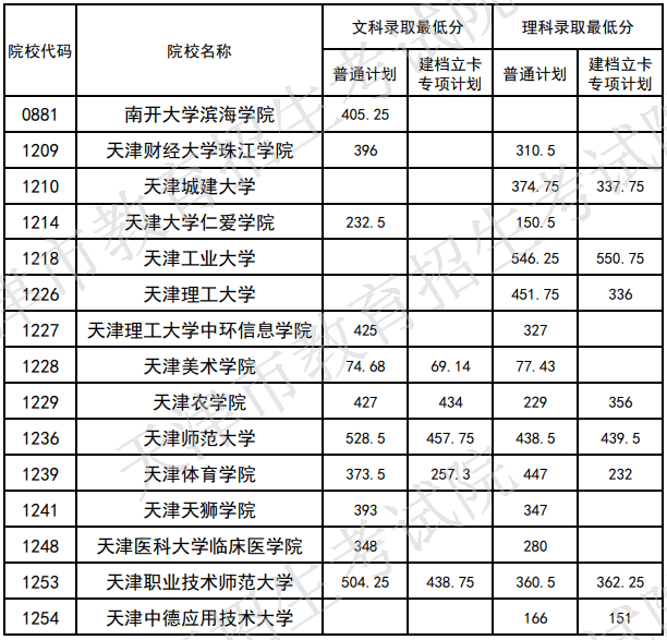 2020年天津专升本各院校录取最低分.png