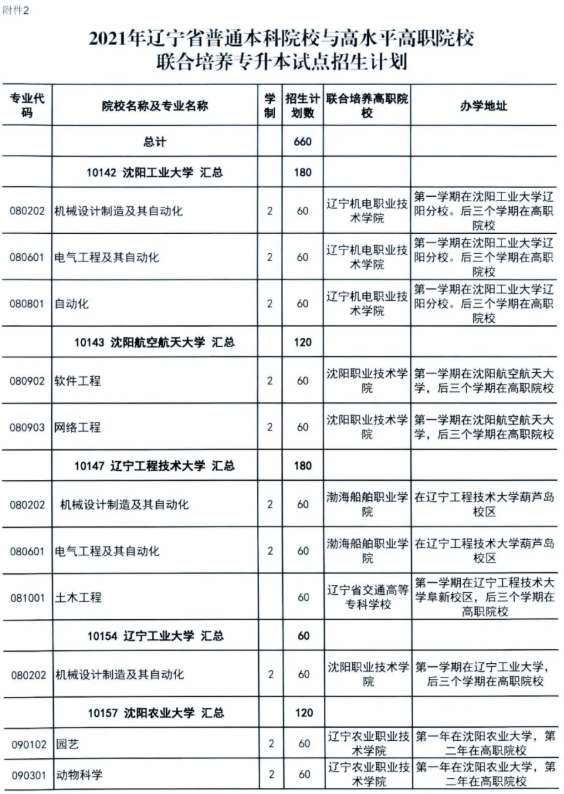 2021年辽宁专升本各院校招生计划5.png