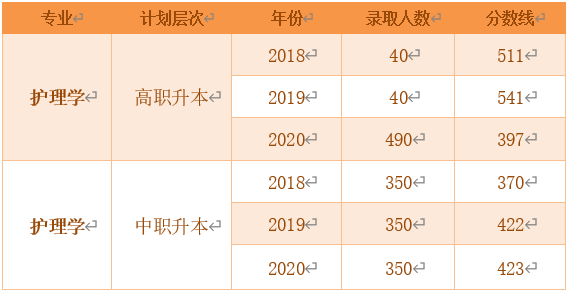 辽宁中医药大学专升本历年录取分数线.png