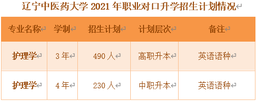 2021年辽宁中医药大学专升本招生计划.png