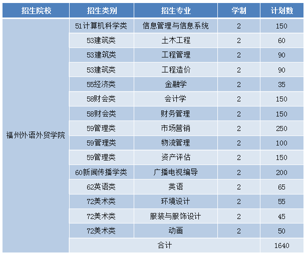 2021年福州外语外贸学院专升本招生专业计划一览表.png